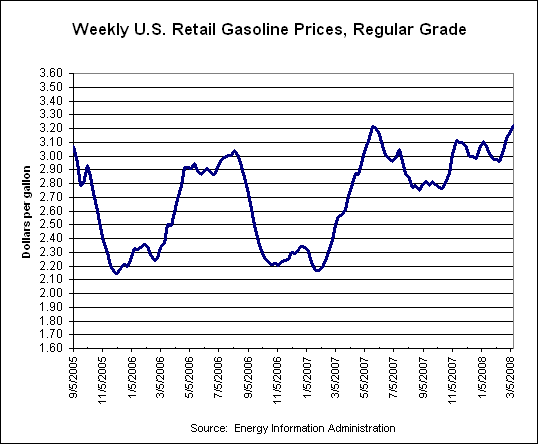 gas prices chart. Gas Prices 2005-2008